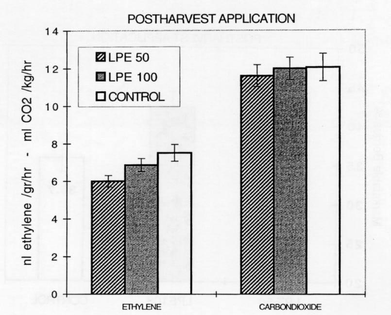 72 Figure 3: Effect of post-harvest dip treatments on fruit respiration and fruit ethylene production. Cranberries were dipped for 15 minutes in various solutions of LPE at room temperature.