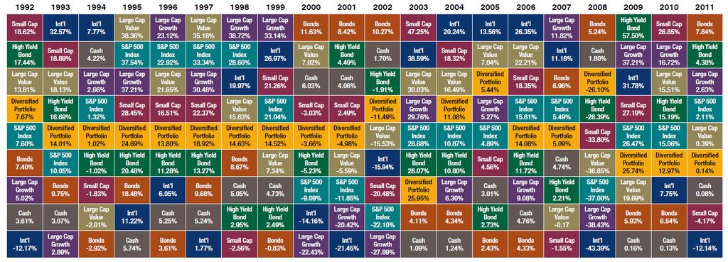 Diversify to Help Generate More Consistent Returns Performance of Various Asset Classes from 1992-2011 PAST PERFORMANCE IS NOT A GUARANTEE OF FUTURE RESULTS.