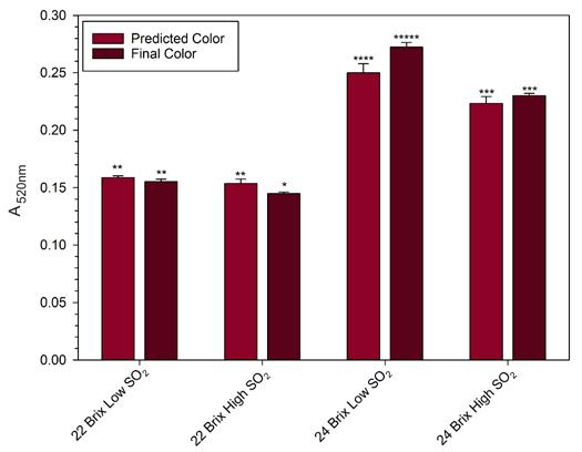 Sulfur Dioxide and Rosé Wine Color 83 For wines made from 24 Brix fruit, time and SO 2 treatment were statistically significant for red and yellow hue of wines.