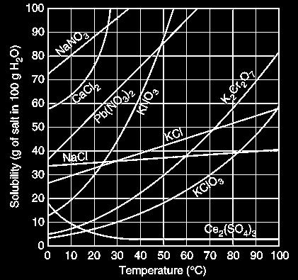The temperature-solubility graph to the side shows how many grams of the salts dissolve in 100 grams of water.