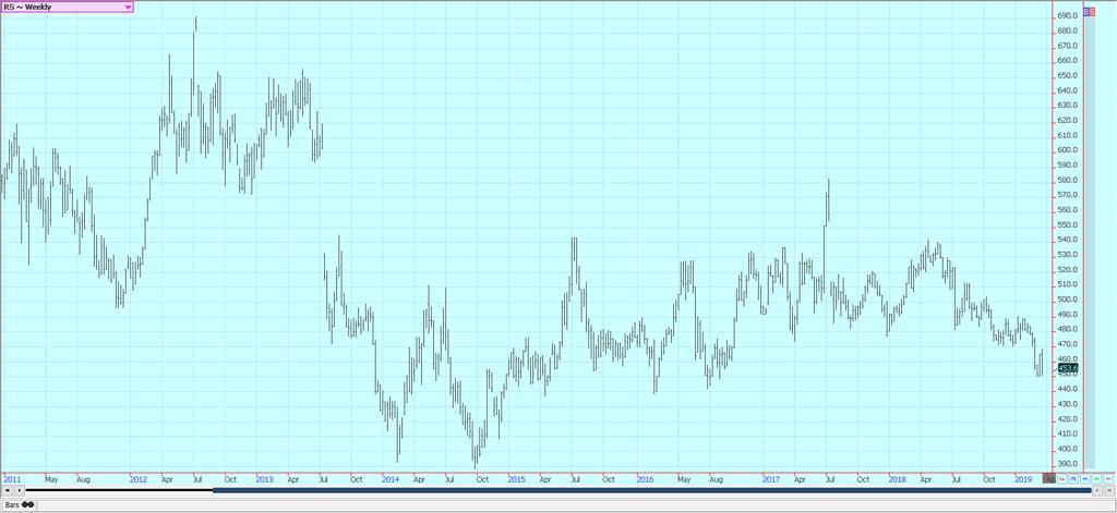 Cotton: Cotton was higher again last week. The daily and weekly charts show that an up trend has started.