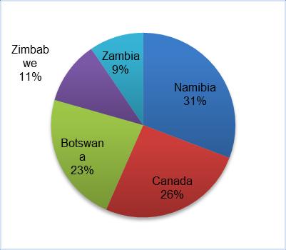 The leading destinations for South Africa s olive oil products was Namibia (R7 million), followed by Canada (R6 million).