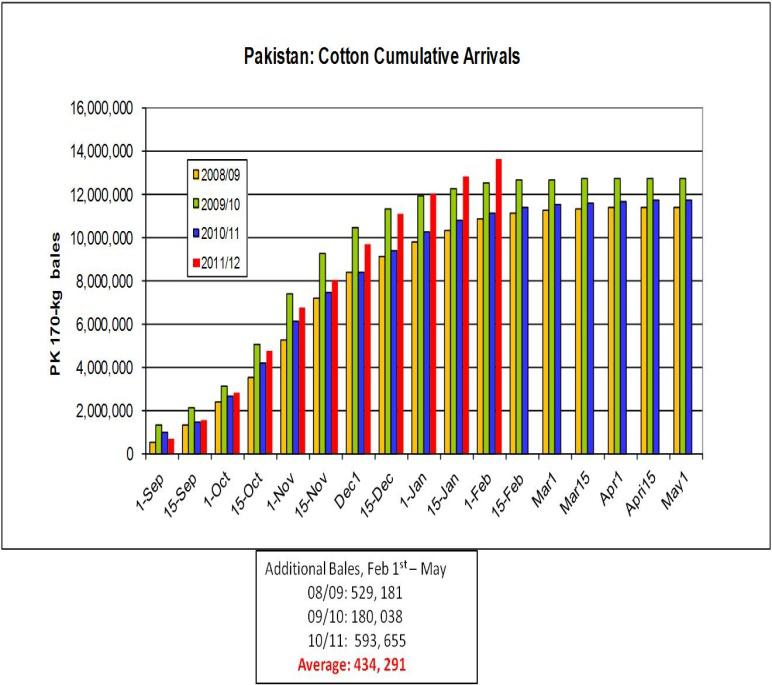 High Prospects Projected for the Pakistan Cotton The USDA estimates Pakistan s 2011/12 cotton production at 10.