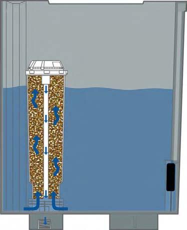 The water is drawn in by fins in the lower area of the filter cartridge, filtered by the granulate and conveyed out through the centre of the water tank valve. (= Up flow principle) 4.12.