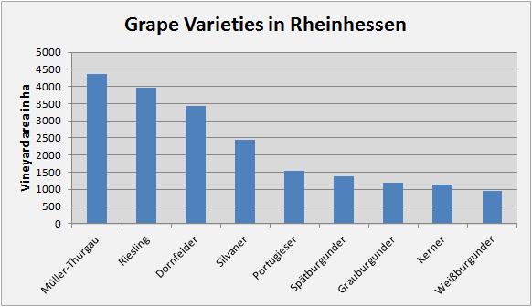 (Data: German Federal Statistics Office - Destatis, 2011) Characteristics of Rheinhessen Wine In the past, Rheinhessen's most known wine was Liebfraumilch, a cheap semi-sweet white wine, which is