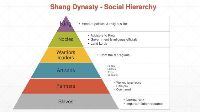 First Dynasties: Shang 1500 BCE Organized social ladder Developed Chinese symbols Oracles were predicted priests.