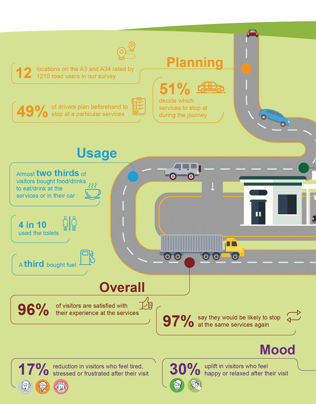 A road services: what users of