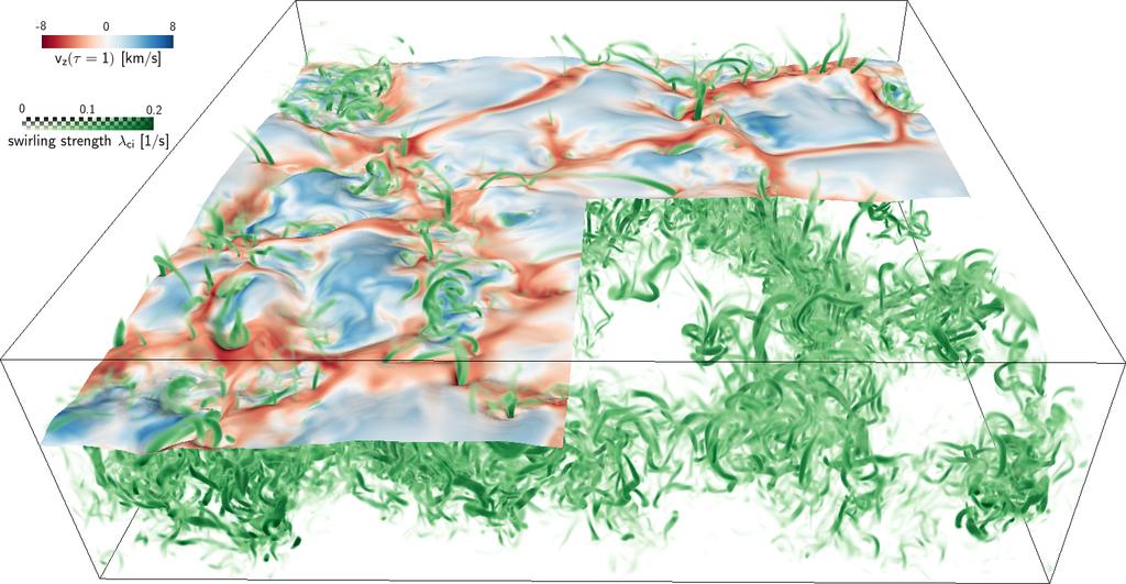 Swirling regions: an unsteady, tangled network of filaments τ =1