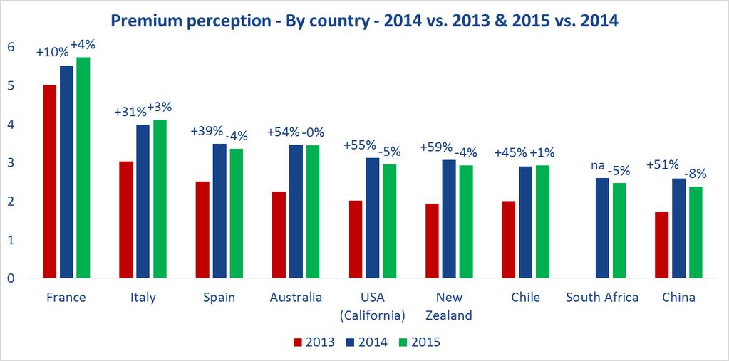 Australian premium perception has plateaued.