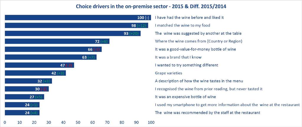 24 Top factors for on-premise choice are unchanged, but food wine-food pairings and suggestions by meal companions have closed the gap with prior tasting and