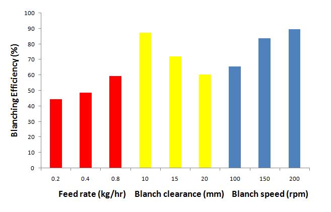 From Fig. 5, blanch clearance of 10mm shows the highest efficiency above other operating parameters. B. Effects of Variable Parameters on Blanching Efficiency Fig.