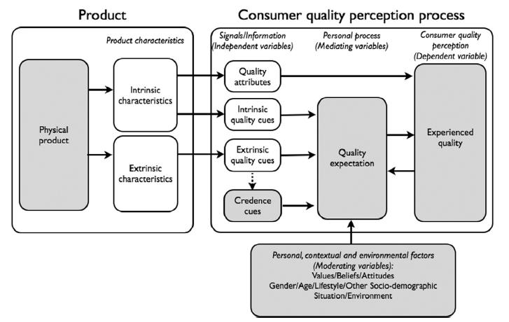 Background of the study Problem area Consumer associations with credence characteristics generate sensory expectations due to external cues, affecting perception and