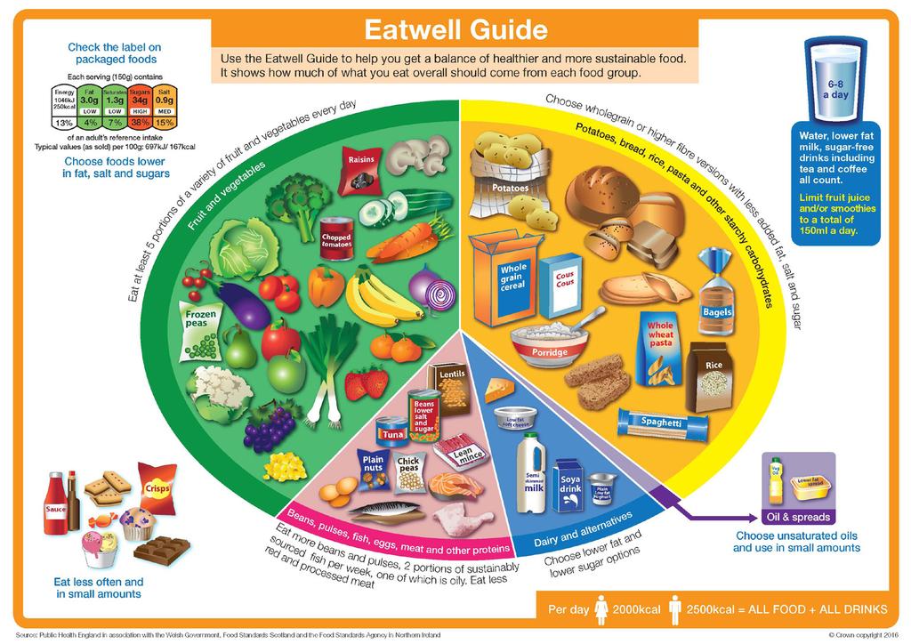 Use the eatwell guide below to help you get the balance right. It shows you how much of what you eat should come from each food group.
