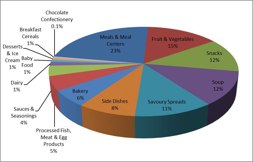 Pulse Ingredients in New Products by Category (%), January 2004 March 2014 The top five product categories incorporating pulse ingredients included meal centres (23%), fruit and vegetables (15%),