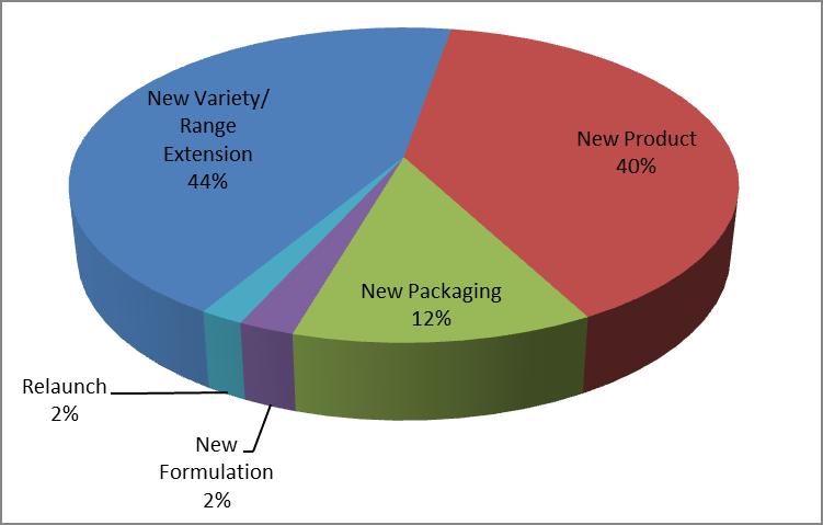 Pulse Ingredients in New Products by Launch Type (%), January 2004 March 2014 The majority of the new launches