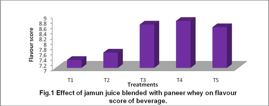 Colour and Appearance: It is evident from Table 1 that, the mean colour and appearance score for different treatment of whey beverage ranged from 7.18 to 7.60.