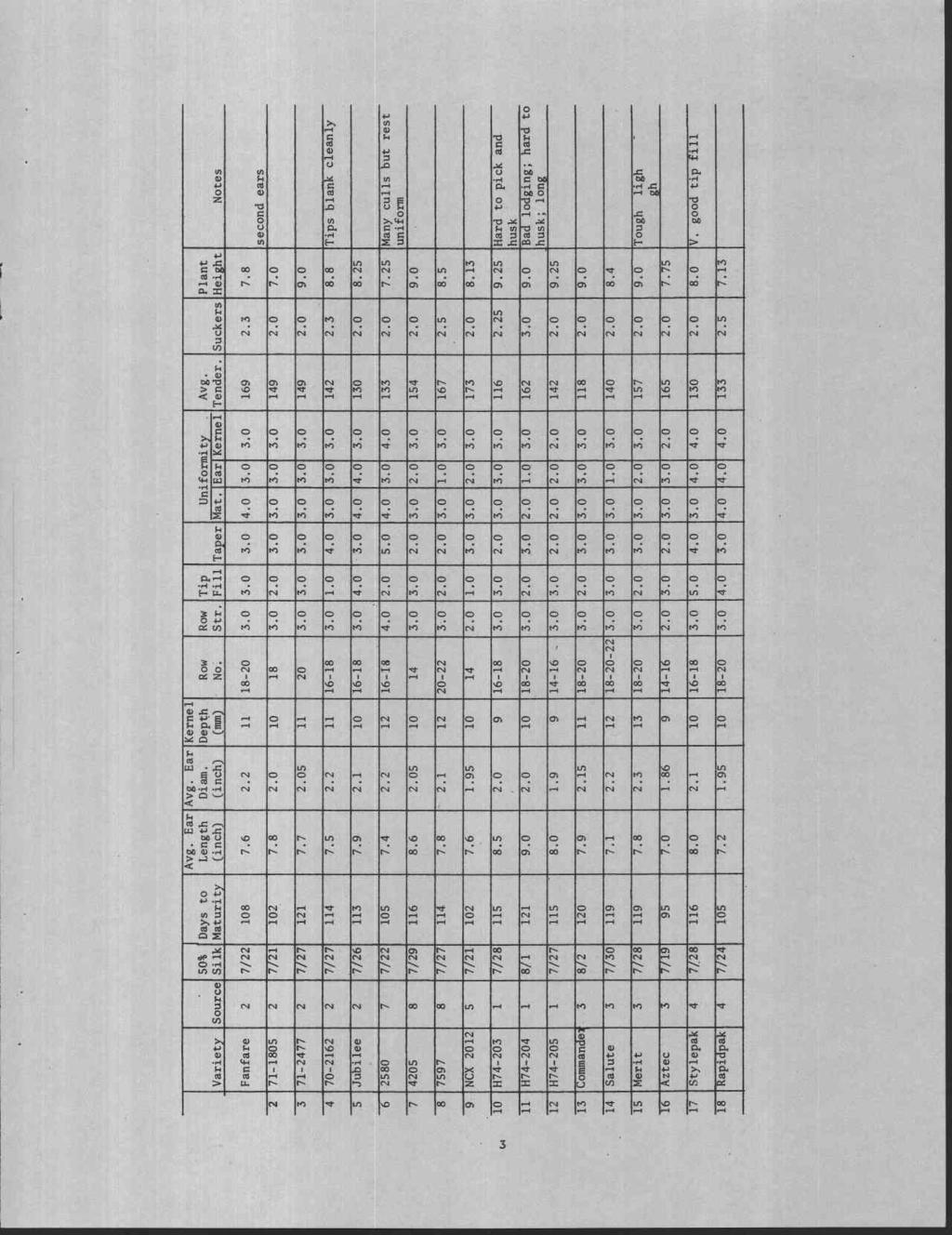 Table 1. Characteristics of Sweet Corn Varieties Observed at Corvallis, Oregon, 19751 No. Variety Source 50% Silk Days to Maturity Avg. Ear Length (inch) Avg. Ear Diam.