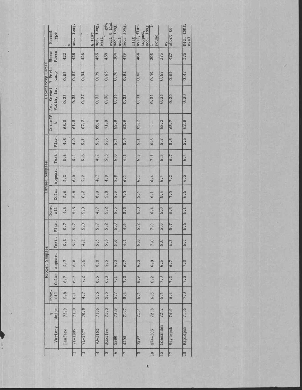 Table 3. Panel Quality Evaluations of Processed Sweet Corn Varieties, Corvallis, Oregon, 19751 No. Variety % Moist, Frozen Sanp1es Canned Samples Laboratory Data2 Overall Cut-off Av.