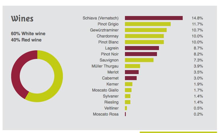 Wines of South Tyrol Most of the wine production (Fig. 4) in South Tyrol is of white wine (60%), with 40% for red wine (Gummerrer, & Hack, 2012).