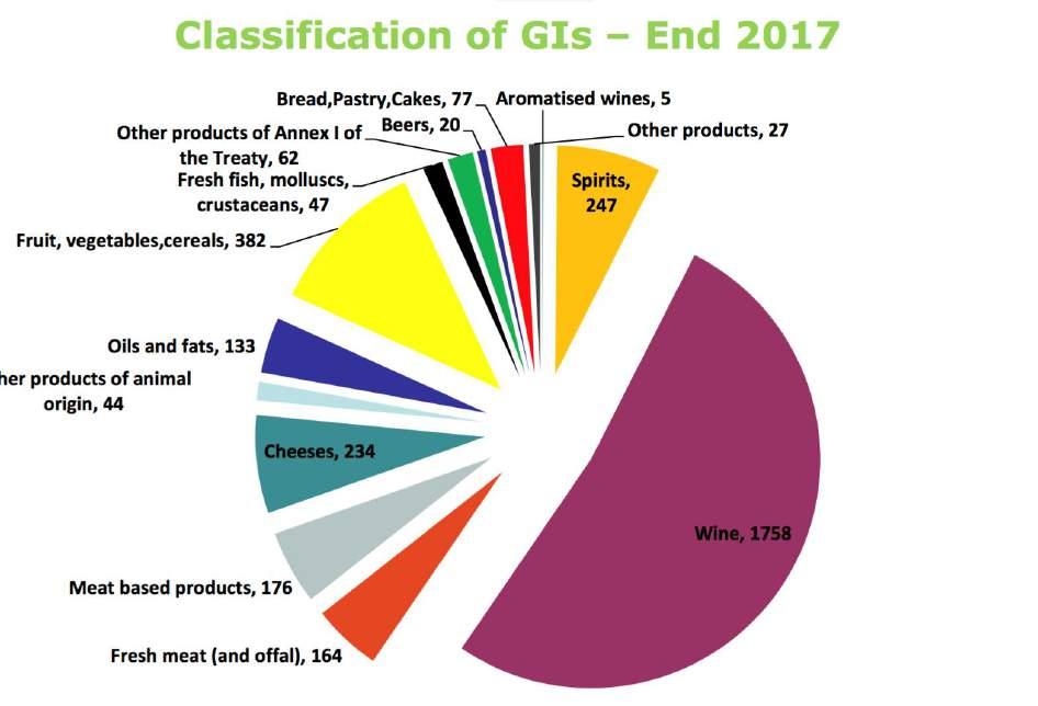 In the EU The number of Geographical Indications in Europe is constantly growing.
