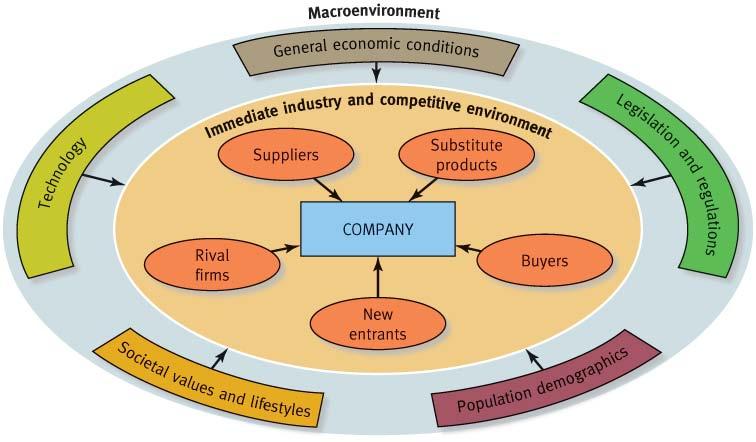 External Analysis of Starbucks 16 Diagram 1: The Components of a Coffee Firm s Macroenvironment Source: Gamble & Thompson, Jr., 201