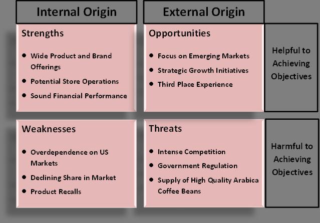 External Analysis of Starbucks 66 Diagram 9: SWOT Matrix for Starbucks Source: Harold Brown, 201