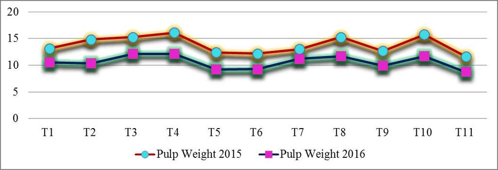 each other. The pulp weight was found to be lower in control (8.74 g/fruit) in comparison to the remaining treatments except T 5 (50 ppm NATCA at pink bud) and T 6 (100 ppm NATCA at pink bud).