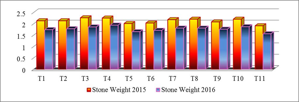 New Castle Stone weight A significant difference was observed in the stone weight value after the application of forchlorfenuron and N-acetyl thiazolidine 4-carboxylic acid in different stage which
