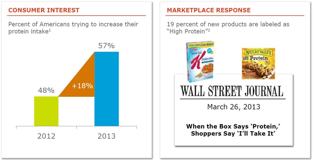 Consumer Interest in Protein Amplified Source: 1) IFIC
