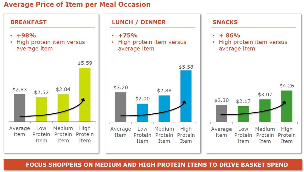 Shoppers Spend More For Higher Protein Items, Underscoring The Trade-up Opportunity Source: IRI