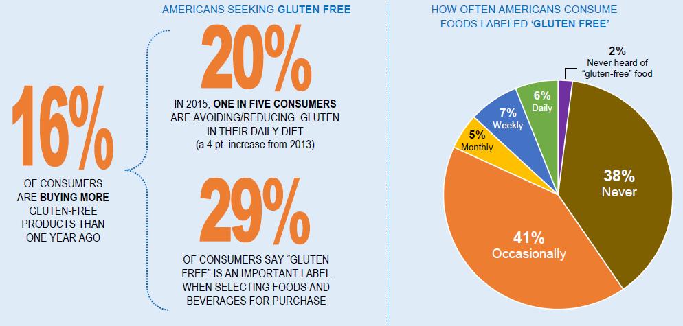 Gluten Free Source: Health & Wellness 2015