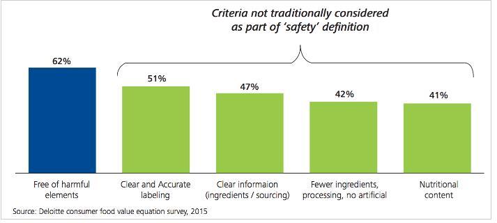 Food Safety Researchers found that consumers traditional
