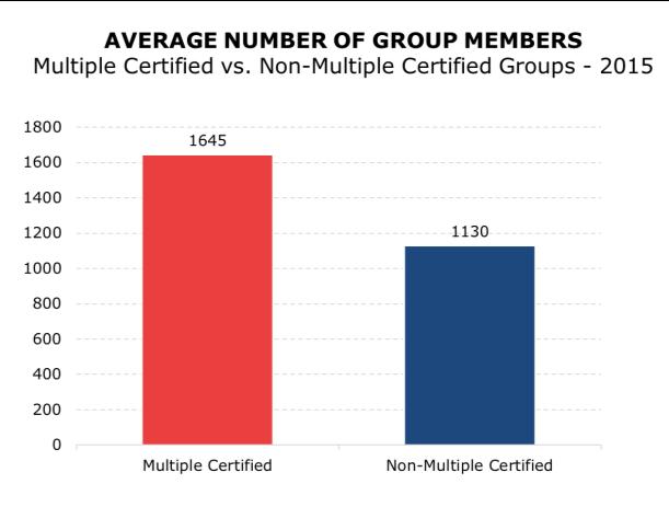 MULTIPLE CERTIFIED GROUPS TEND TO BE LARGER THAN NON-MULTIPLE CERTIFIED GROUPS.