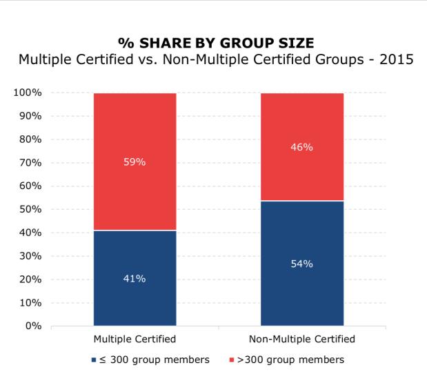 multi-site farm is less likely to be multiple certified than a group.