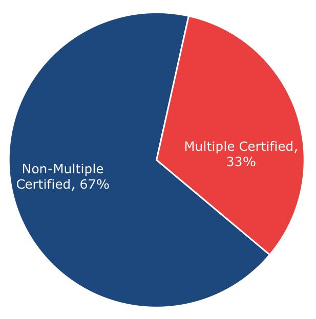COFFEE CERTIFIED AREA ANALYSIS8 33% of coffee certified area is multiple certified, compared to 17% of certificates.