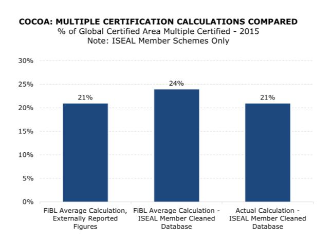 THE WAY FORWARD: ESTIMATING MULTIPLE CERTIFICATION DATA ON MULTIPLE CERTIFICATION PREVIOUSLY UNAVAILABLE In the past, reporting on global totals of certified commodities has been difficult without