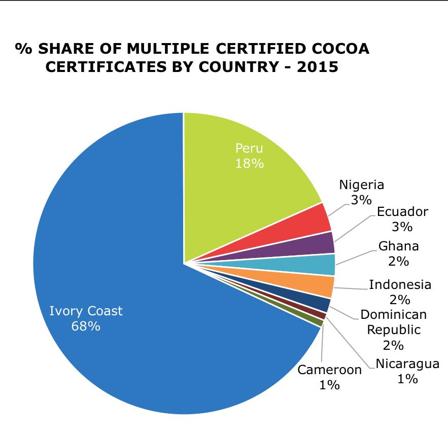 COCOA MULTIPLE CERTIFICATION REGIONAL CONCENTRATION 68% of multiple certified cocoa certificates are in Ivory Coast.
