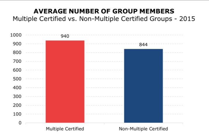 MULTIPLE CERTIFIED COCOA GROUPS TEND TO BE LARGER THAN NON-MULTIPLE CERTIFIED GROUPS.