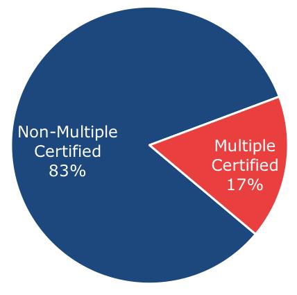COFFEE DEEP DIVE: MULTIPLE CERTIFICATION ANALYSIS SHARE OF CERTIFICATES MULTIPLE CERTIFIED - 2015 Fairtrade International, Rainforest Alliance, UTZ and Global Coffee Platform are the four ISEAL