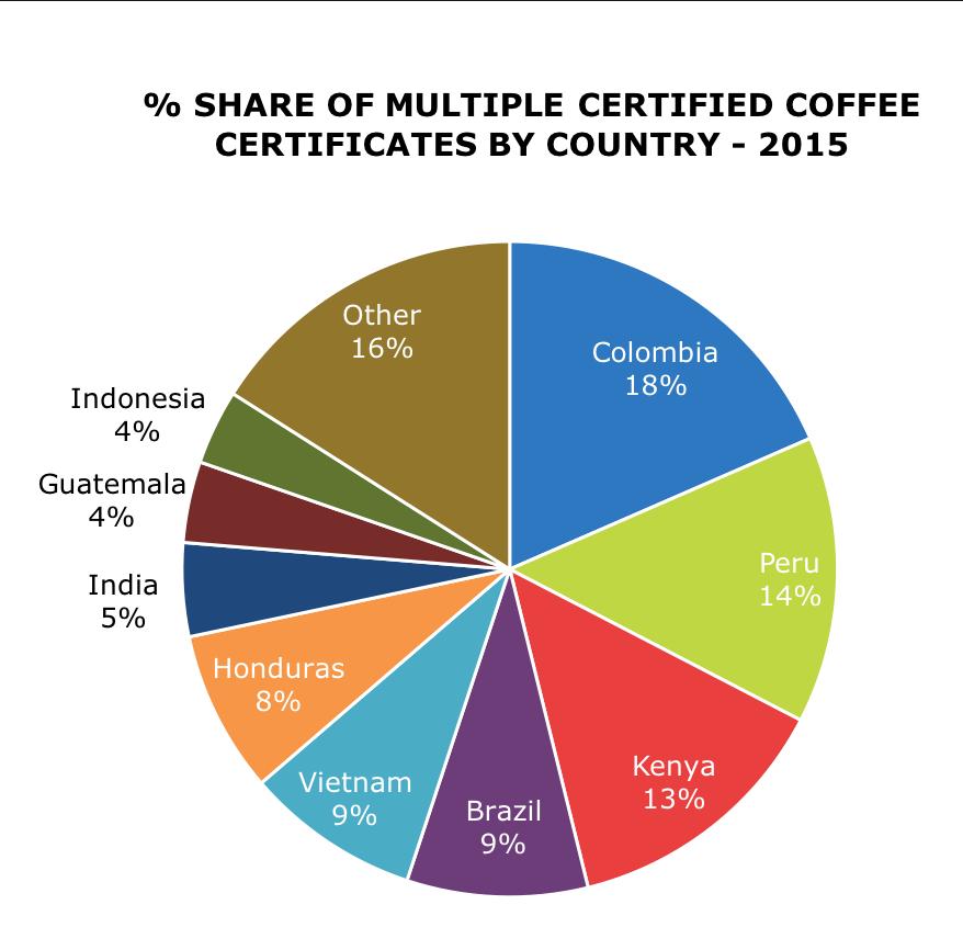 COFFEE MULTIPLE CERTIFICATION REGIONAL CONCENTRATION 45% of coffee multiple certified certificates are in Colombia, Peru and Kenya.