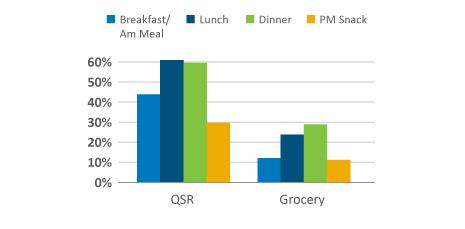 times of the day, with the typical buyer using them for two to three different meal occasions.