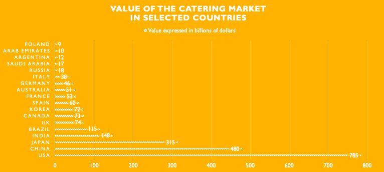 2. MARKET SIZE In 2018 the worldwide restaurant market was worth