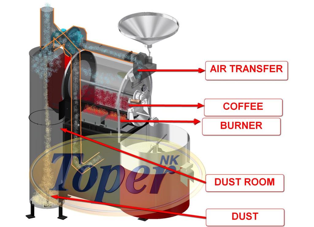 WORKING PRINCIPLES OF TOPER ROASTER Fill the green bean hopper by proper kgs with the batch capacity Than get the beans inside the batch after heating the roaster up The roasting process occurs
