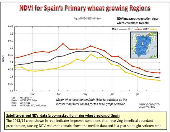 The largest production increase was in Spain where harvesting is now finished after a favorably wet growing season. Spain s production is up 0.8 million tons from last month and up 2.