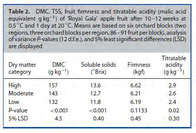 8 cultivars together Consumer s score DMC in apple is not a maturity metric, since during harvest,while maturity