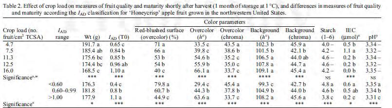 HC crop load trial: fruit quality at T0 (1 month