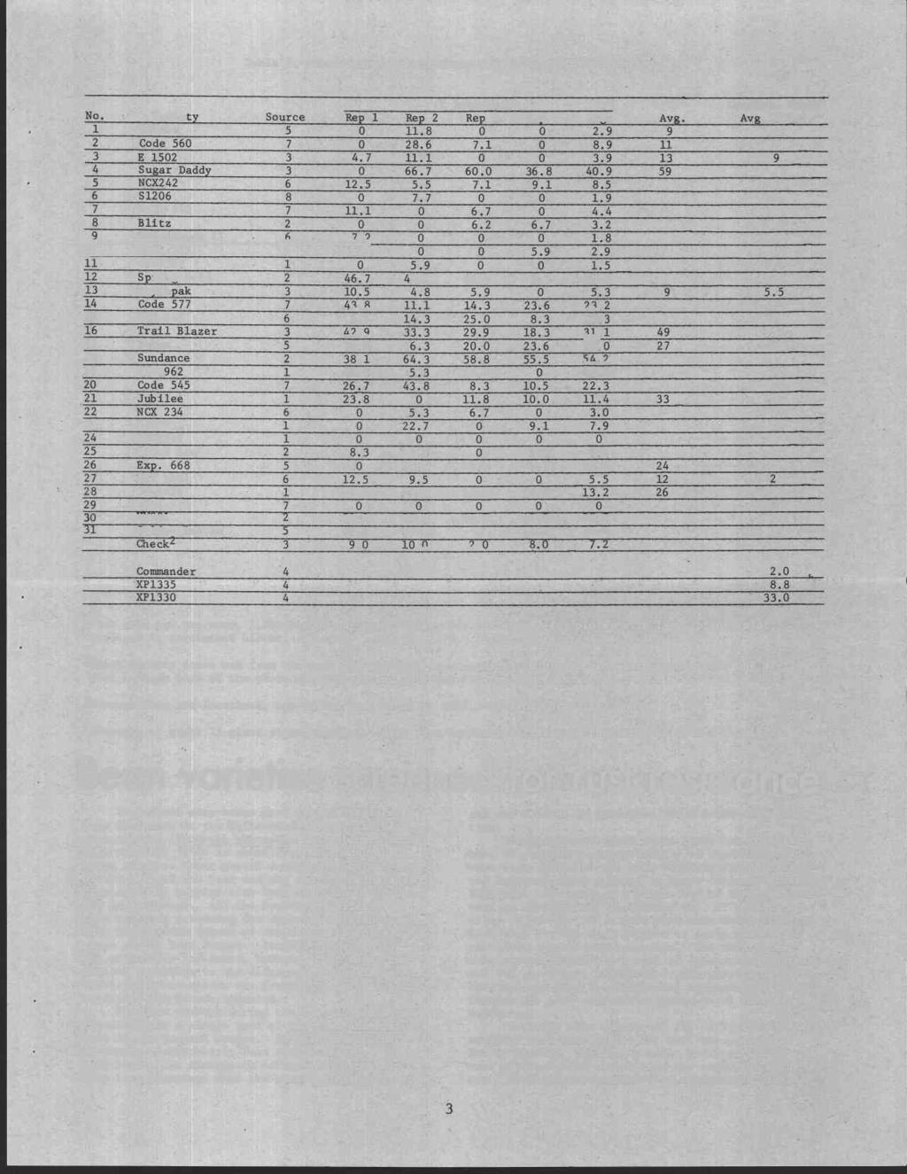 Table 2. Head Smut Susceptibility Trial, Scio, Oregon, 19731 1 Infection 1972-' Commerc. Plots4 No. Vane ty Source Rep 1 Rej2 Rep 3 Ren 4 Avg. Avg. Avg. % Inf. 1 Goldie 5 0 11.8 0 0 2.