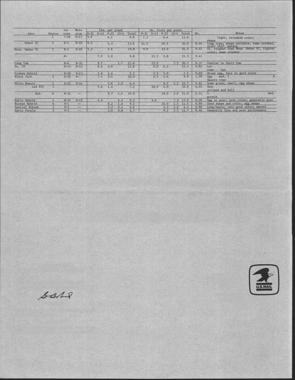 Eggplant Variety Observations, Corvallis, Oregon, 1973 let Main the. per plant No. fruit per plant Avg. Vartety Source ripe crop 8-31 9-13 9-25 10-4 Total 9-31 9-13 9-25 10-A Total Wt.