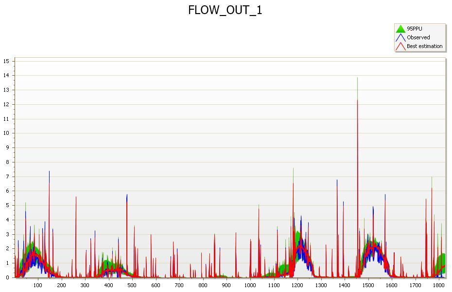 Flow Validation C.R. Variable STATISTIC SUMMARY FLOW_OUT_1 p-factor 0.86 r-factor 0.40 R2 0.