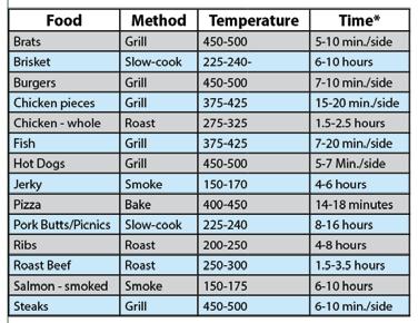 WOOD FIRED 101 Smoke Flavor: You will get more smoke flavor at low temperatures than at high ones.